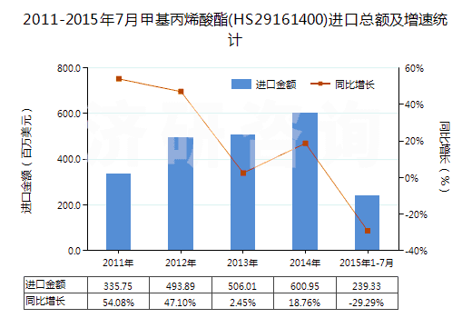 2011-2015年7月甲基丙烯酸酯(HS29161400)進(jìn)口總額及增速統(tǒng)計(jì)